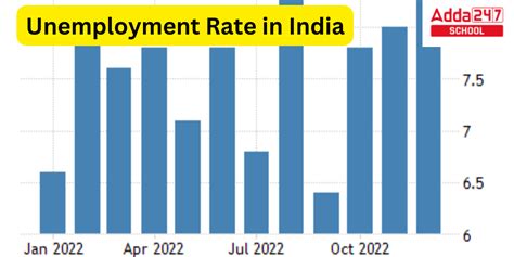 Unemployment Rate in India 2023