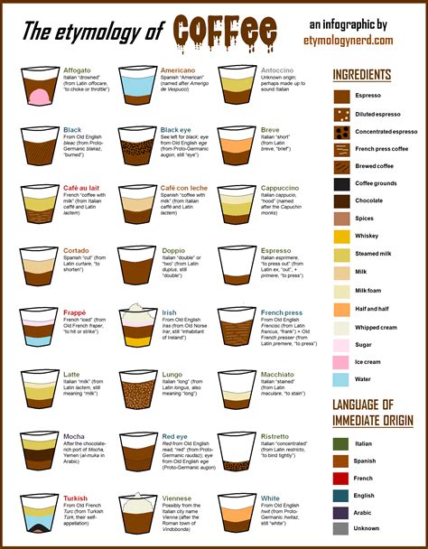 Origin of the names for different types of coffee #typesofcoffee | Coffee infographic, Different ...