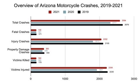 Arizona Motorcycle Crash Statistics & Fast Facts [2022] - Stone Rose ...