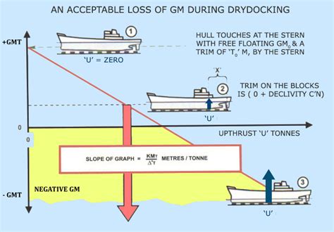 Understanding Ship Stability During Dry Dock