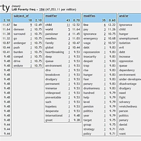 Synonyms of 'poor' and 'poverty' in three thesauri | Download ...