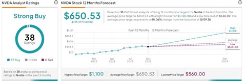 Nvidia Stock (NASDAQ:NVDA): Analysts Remain Bullish Despite Expanded ...