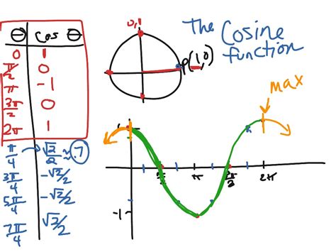 The cosine function | Math | ShowMe