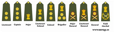 ARMY RANKS AND INSIGNIA OF INDIA - HOW TO JOIN INDIAN ARMY - BEFOJJI ...