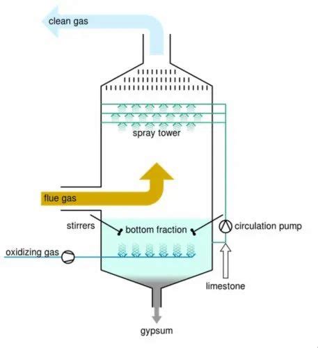 Chemical Factory Wet Scrubber - Chemical Wet Scrubber Manufacturer from Coimbatore