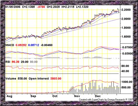 Commodities Charts: Copper High Grade (HG, Comex)