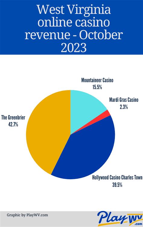 WV Online Casinos Set Monthly Revenue Record In October