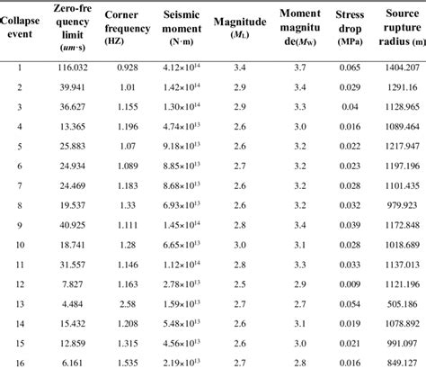 Statistical table of calculation results of source parameters for ...