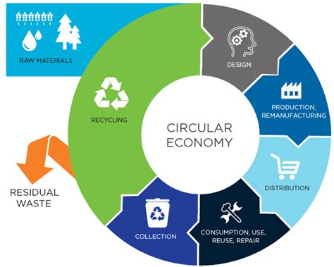 About – Circular Economy