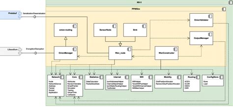 UML component diagram showing the interaction of PPWSim components with... | Download Scientific ...