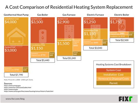 A Visual Cost Comparison of Heating Options for Your Home | Geothermal heat pumps, Boiler ...