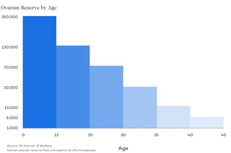 Chances of Getting Pregnant by Age