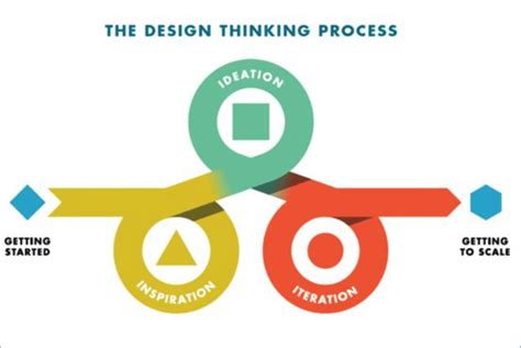 Design thinking process. (IDEO, 2015) | Download Scientific Diagram