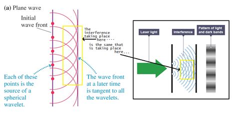 Huygens Principle and Interference - Physics Stack Exchange