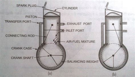 What is a Two Stroke Engine and How it Works? - Mechanical Booster