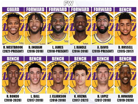 Lakers Roster