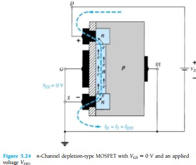 Depletion type MOSFET Construction & Working Principle