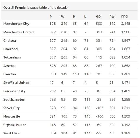 The Premier League Table of the Decade | Follr