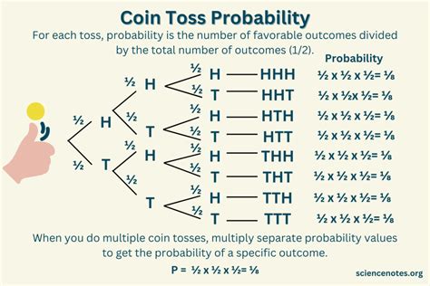 Coin Toss Probability Formula and Examples