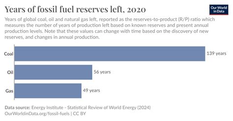 Years of fossil fuel reserves left - Our World in Data