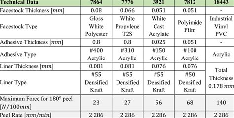 Selected Label and Adhesive Materials | Download Scientific Diagram