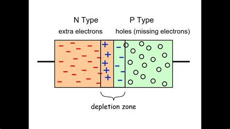 How Semiconductors Work in Electronics - YouTube