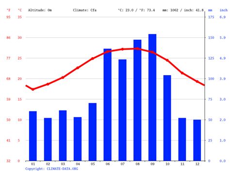 Melbourne climate: Average Temperature by month, Melbourne water temperature