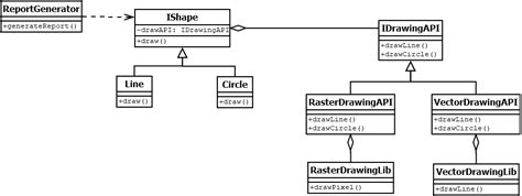 The Bridge Pattern – The Code Hound