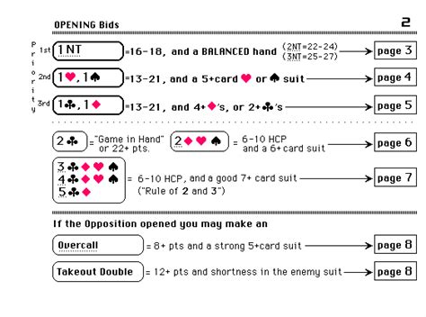 Basic Bidding Guide - Print out | Bridge playing cards, Bridge card game, Play bridge