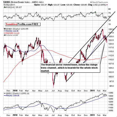 Stock market: the Broker / Dealer Index which reflects the action ...