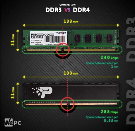 DDR3 vs DDR4 | 2021 Guida comparativa | Home Healthcare