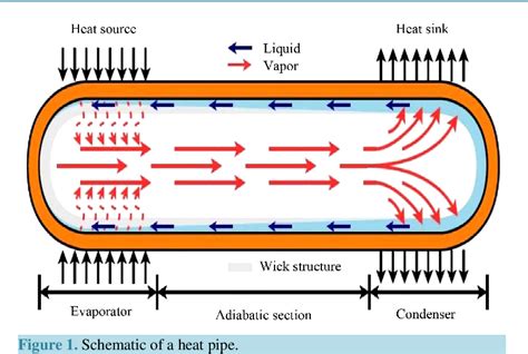 Figure 1 from Heat Pipe for Aerospace Applications—An Overview | Semantic Scholar