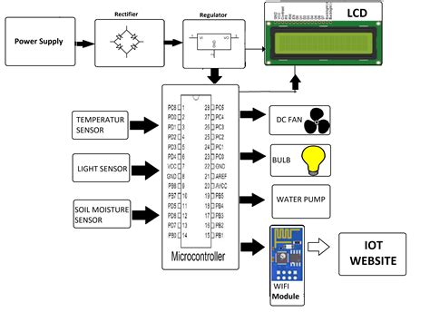 Greenhouse Monitoring and Control System using IOT Project