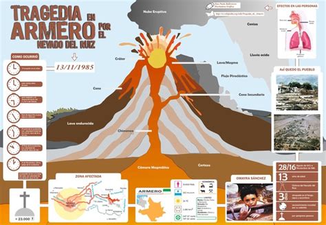 Colombia, una salida a su historia timeline | Timetoast timelines