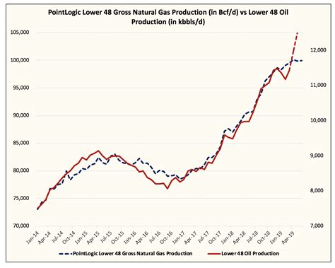 Real-Time U.S. Oil Production Suggests U.S. Oil Production Is Nowhere ...