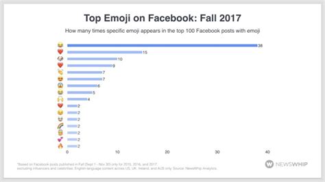 How emoji usage has exploded by 766% on social