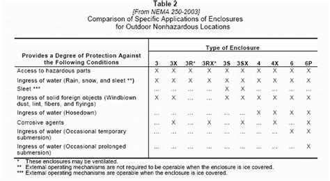 Electrical Electronic Enclosure NEMA Standard 250