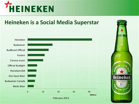 Heineken Brand Audit - Hult MBA program | PPT