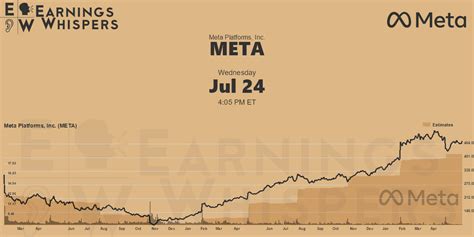 Meta Platforms, Inc. Earnings Whispers