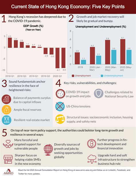 Infographic: Current State of Hong Kong Economy - Five Key Points ...