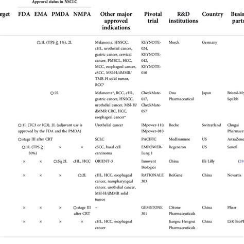 Anti-PD-1/PD-L1 antibody monotherapy currently approved and under ...