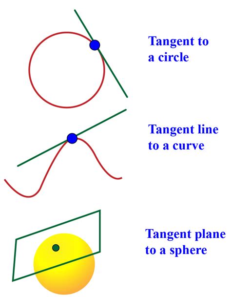 Tangent | Definition | Equation and Calculator - Cuemath