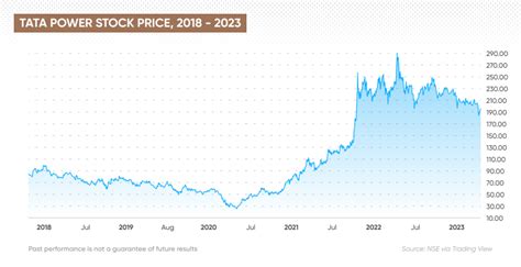 Tata Power Share Price Forecast | Is Tata Power a Good Stock to Buy?