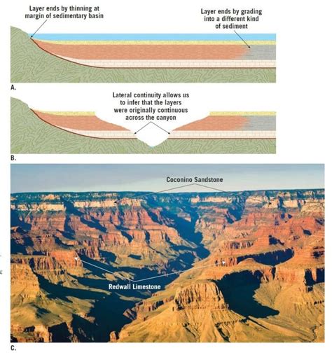 Principle of Lateral Continuity - Engineering geology