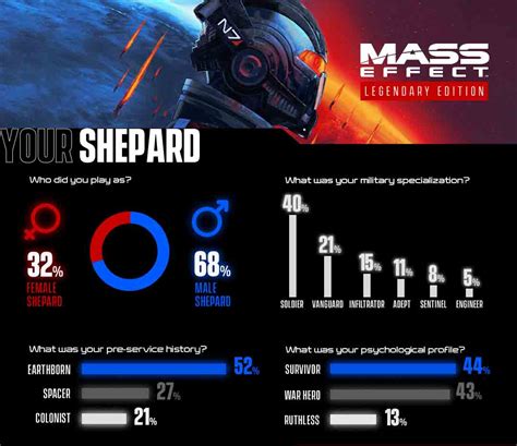 Mass Effect Legendary Edition Most Popular Choices by Players Revealed