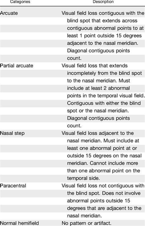 Categories and Description of Patterns of Visual Field Loss in Glaucoma... | Download Table