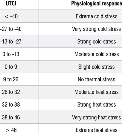 ERA5-UTCI (Universal Thermal Comfort Index) values and predicted ...