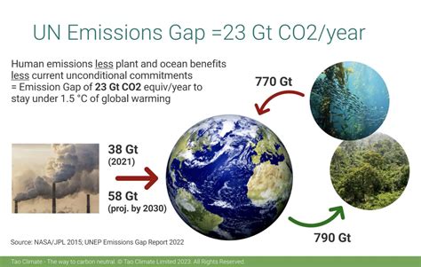 Why 2023 is the year we start to close the Emissions Gap - Join the hemp revolution, achieve ...