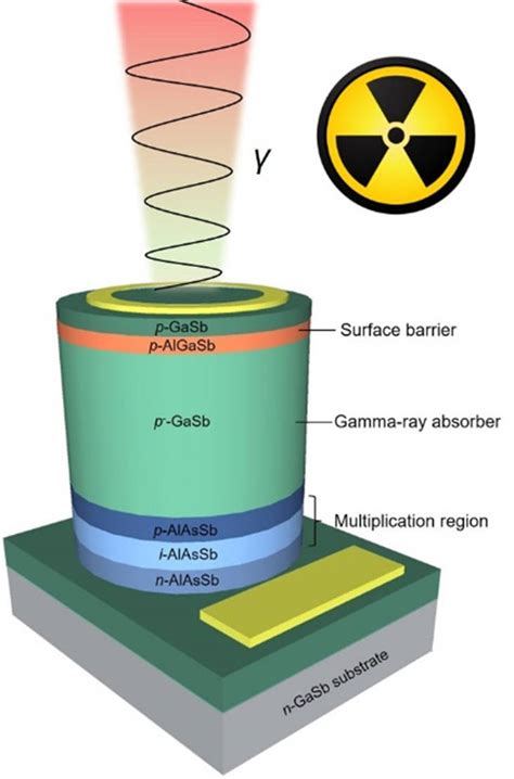 GaSb/AlAsSb SAM-APDs detect X-rays and gamma-rays