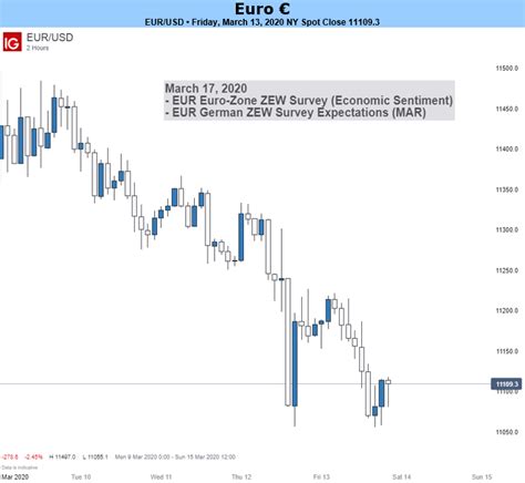 Euro Forecast: Outlook for EUR/USD Turns Bearish